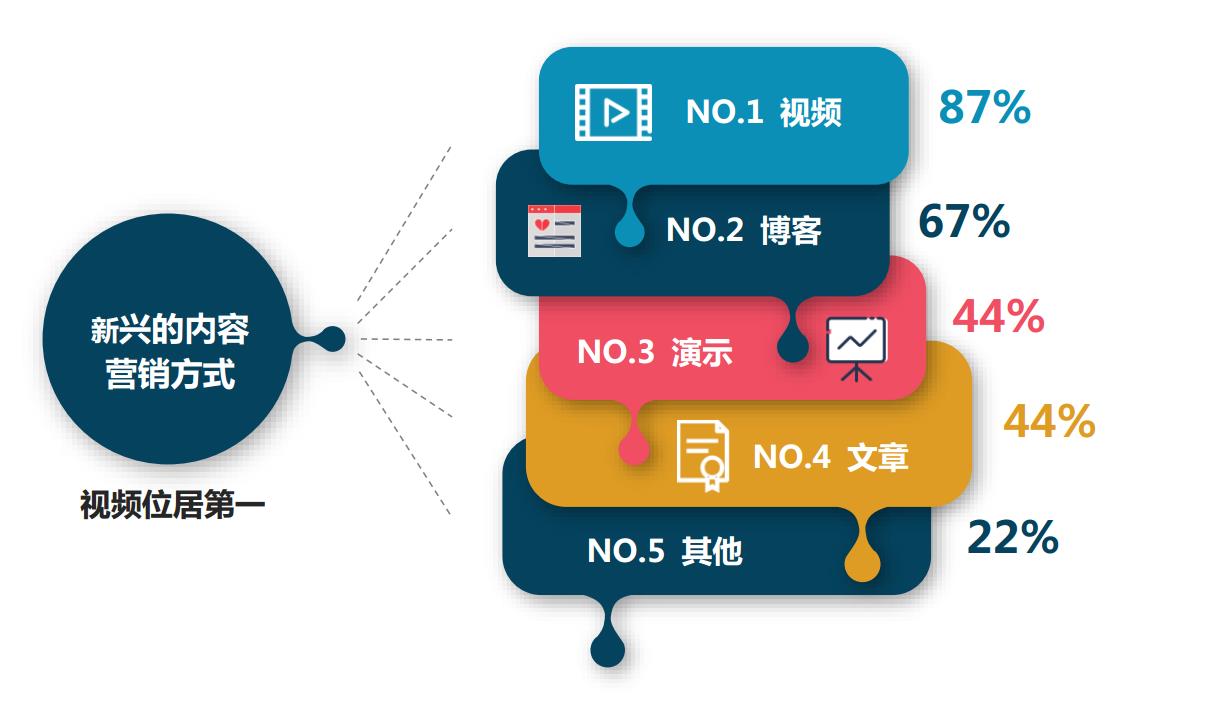 B2B品牌内容营销的4个策略